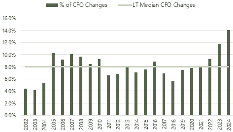 CFO Changes Public Banks