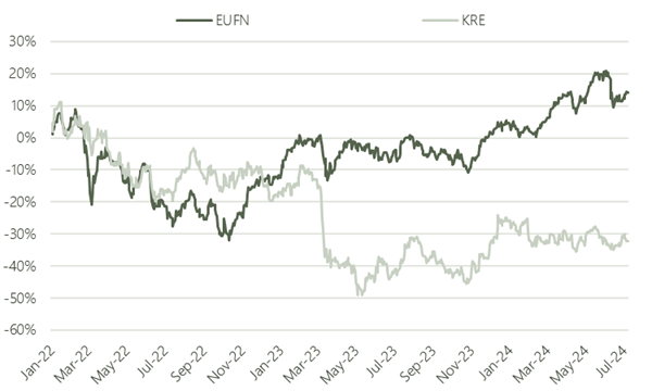 EUFN vs KRE