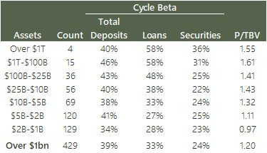 Interest Rate Beta